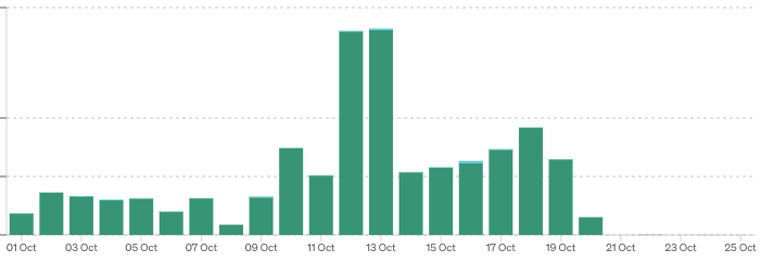 OpenAI usage Graph